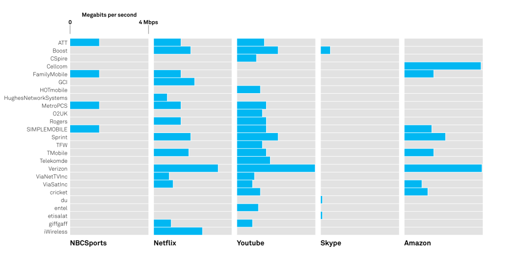ISP Providers Throttling Statistics 