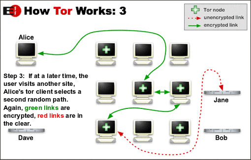 TOR (TOR Network)